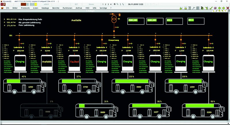 Communication with different protocols between the Smart Power/Smart Load Module, vehicles, and charging stations which are connected to the grid. This allows to monitor and control the charging infrastructure. Source: PSI