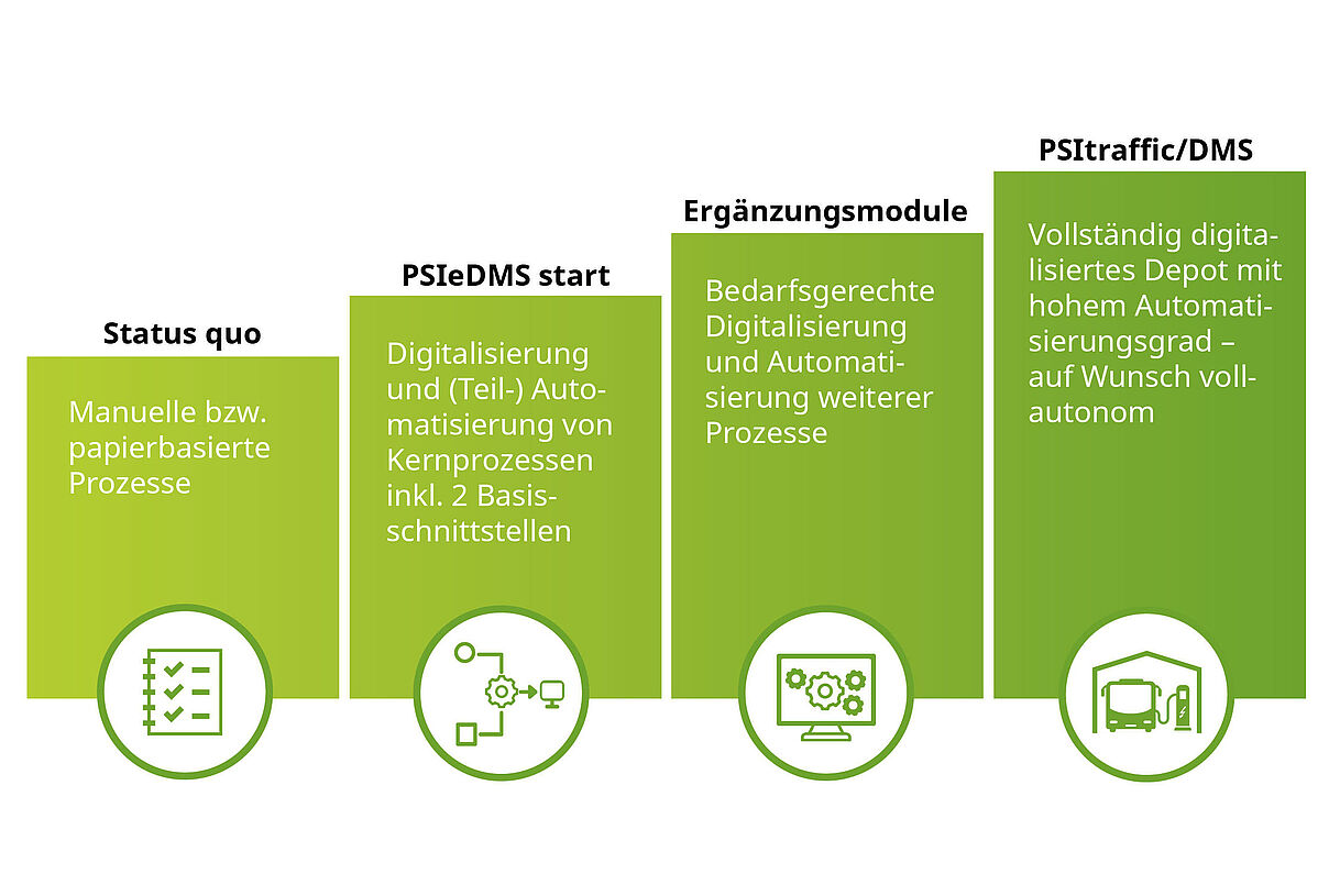 „PSIeDMS start“