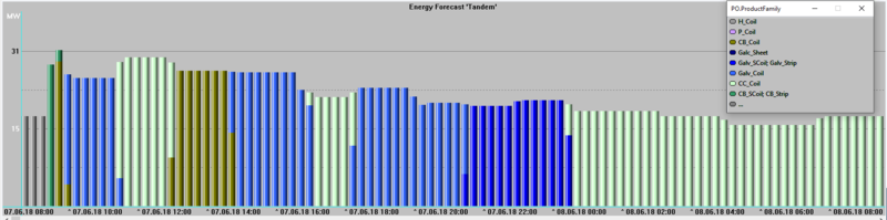 Figure 1. Forecast of energy demand at a tandem mill with example data from a PSI Metals virtual factory (© PSI Metals)