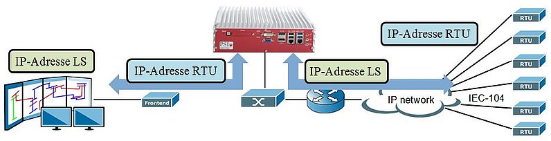 Mithilfe des Transparent-Modus kann der Security Proxy ohne Anpassung der IP-Adressen der kommunizierenden Geräte in eine bestehende Installation eingebunden werden. In Richtung des Leitsystems verwendet er die IP-Adressen der angeschlossenen Remote Term