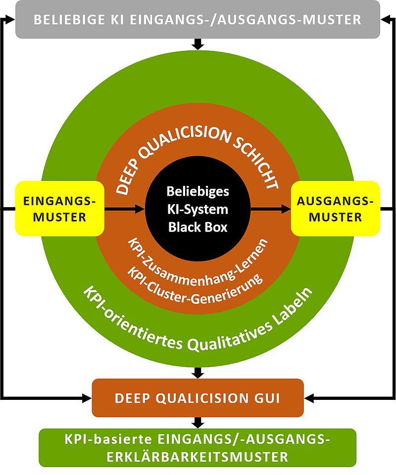 Abbildung 2: Deep-Qualicision-Layermodell zur KPI-orientierten Interpretierbarkeit. Quelle: PSI FLS