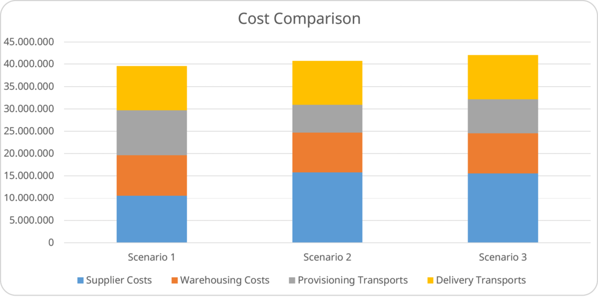 Cost diagram