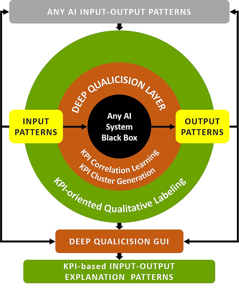 Figure 2: Deep Qualicision layer model for KPI-oriented interpretability. Source: PSI FLS