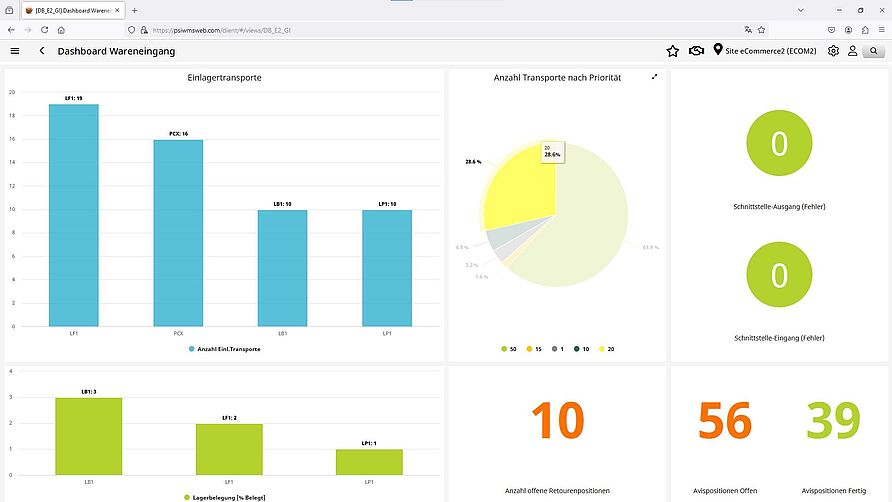 Ansicht von PSIwms Dashboard auf einem Monitor