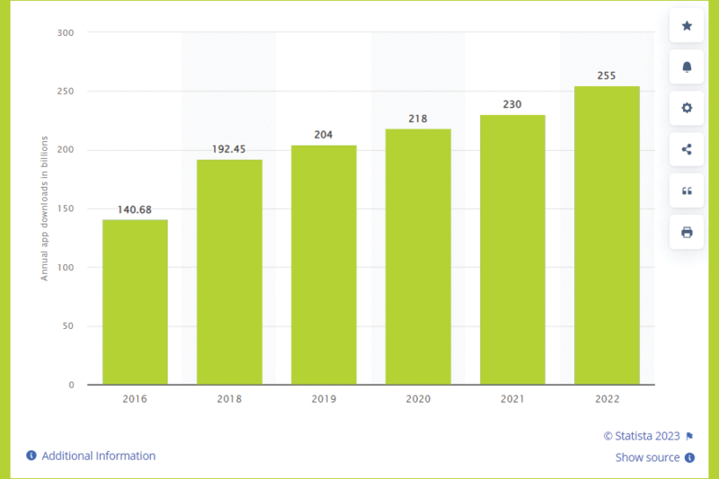 Number of mobile app downloads- Statista