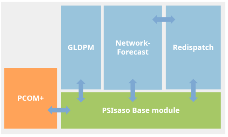 The main modules GLDPM, network state forecast and the redispatch module are based on the PCOM+ and a PSIsaso basic module. Source: PSI