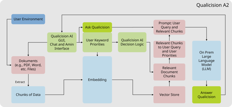 Systemarchitektur von Qualicision A2 mit der Anbindung an das Qualitative Labeling
