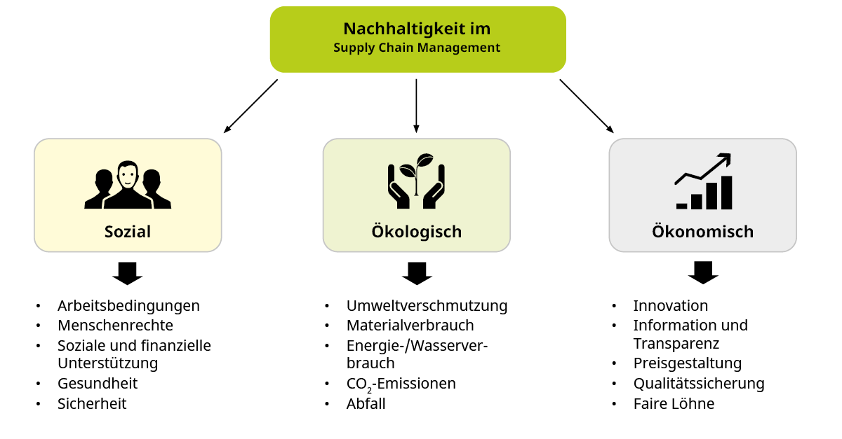 Nachhaltigkeit im Supply Chain Management