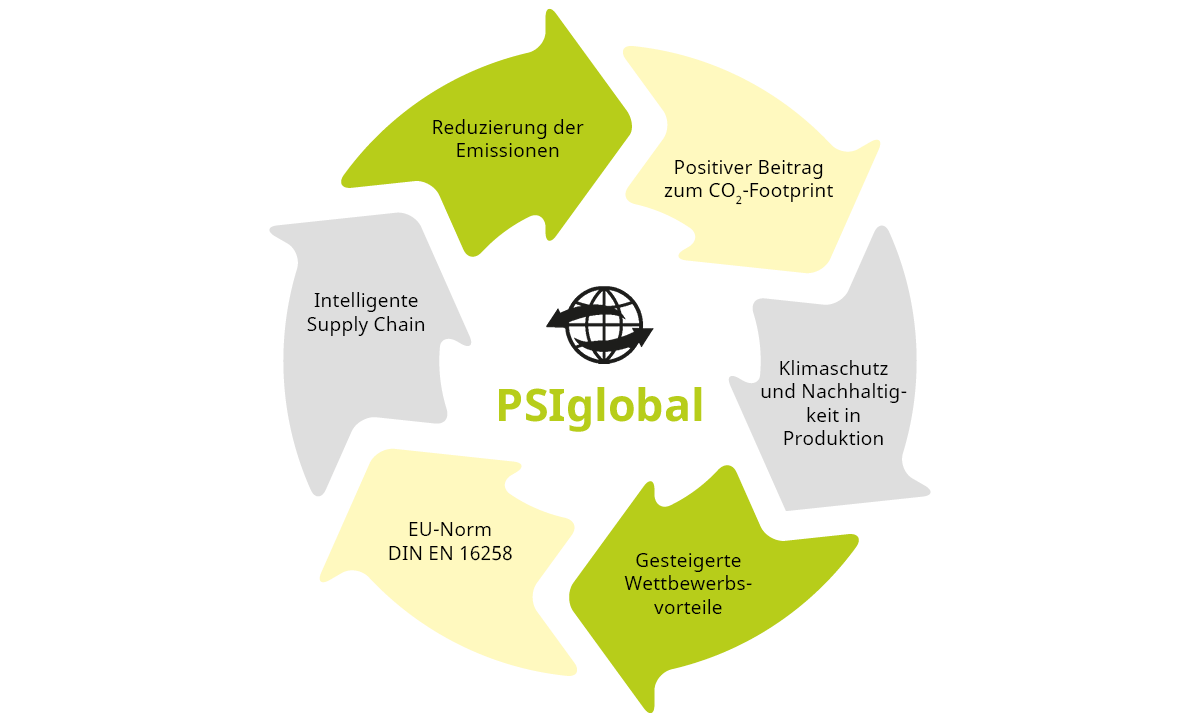 Grafische Darstellung vom PSIglobal Emissionskalkulator