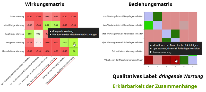 Abbildung 2: Wirkungs- und Beziehungsmatrix - KI-gelernte Qualitative Labels mit Zusammenhängen.