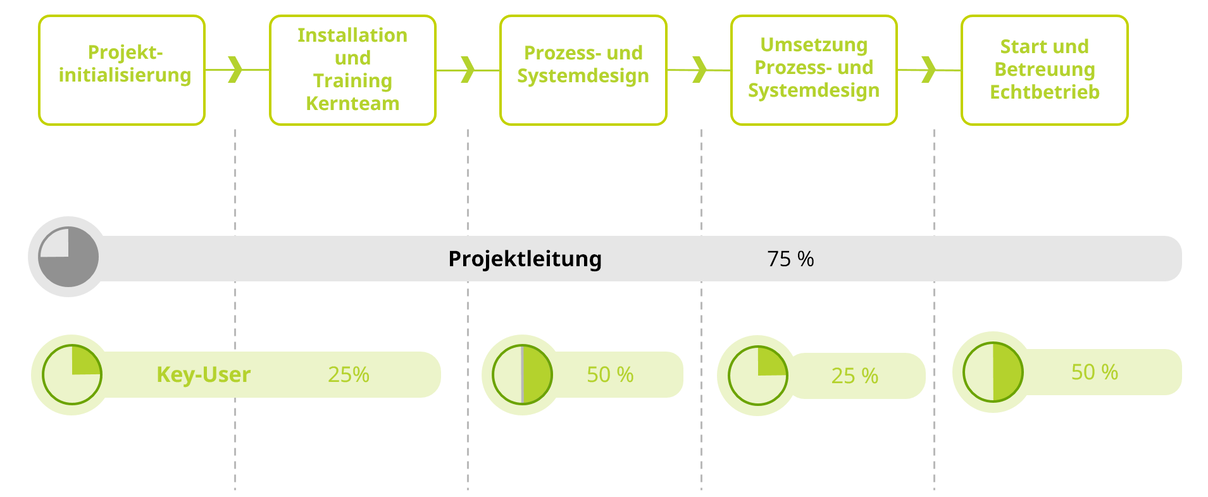 Diesen Zeitaufwand müssen Unternehmen bei der ERP-Einführung einplanen.