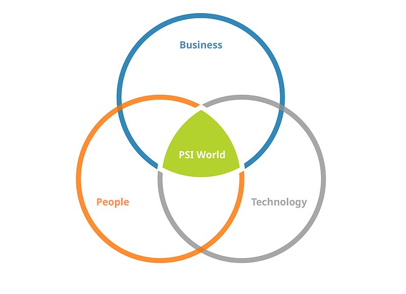 We bring people, companies and technology together in the PSI world to form a value creation network. Source: PSI