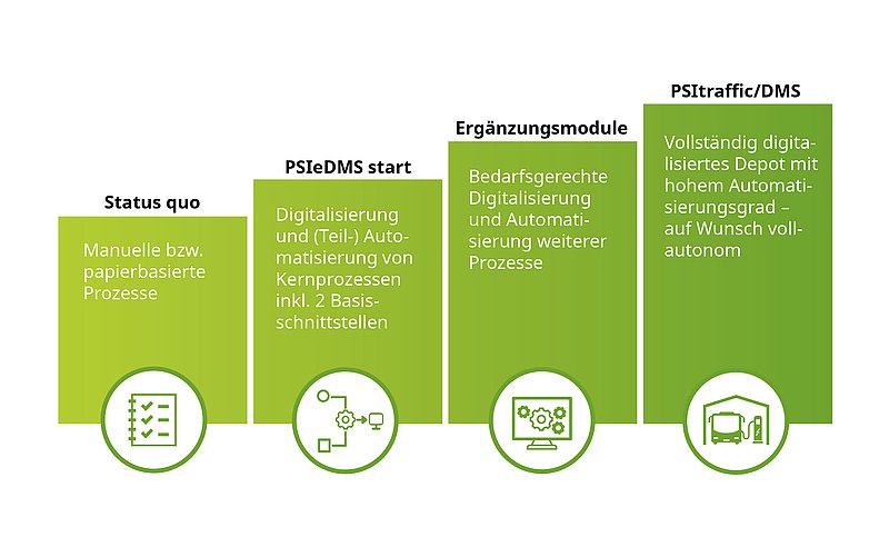 „PSIeDMS start“ wächst mit – bei zusätzlichen Anforderungen lassen sich weitere Module leicht integrieren. Quelle: PSI Transcom