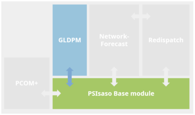 With the help of the GLDPM module, the predictive data from the DSO is made available to the TSO.