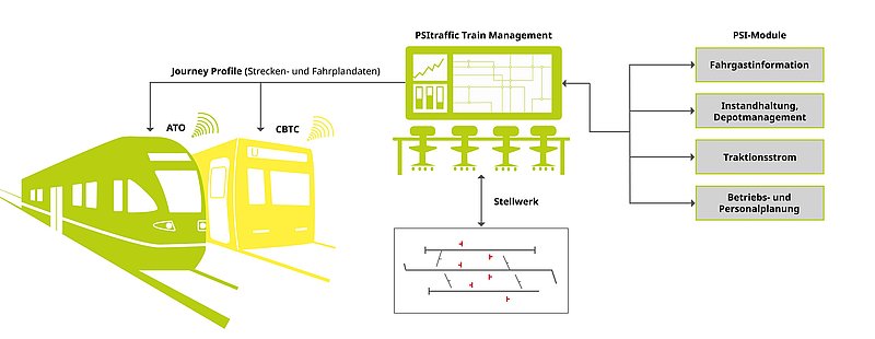 PSItraffic verbindet in unterschiedlichen modularen Ausbaustufen die essentiellen Systeme im Bahnbetrieb. Quelle: PSI Transcom
