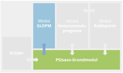 Mit Hilfe des GLDPM-Moduls werden die voraus­schauenden Daten der VNB an die ÜNB bereitgestellt.