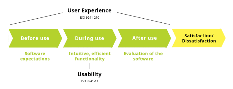 A positive response to usability or user experience means greater satisfaction on the part of the customer and therefore a higher likelihood of them recommending the software to others. Source: PSI