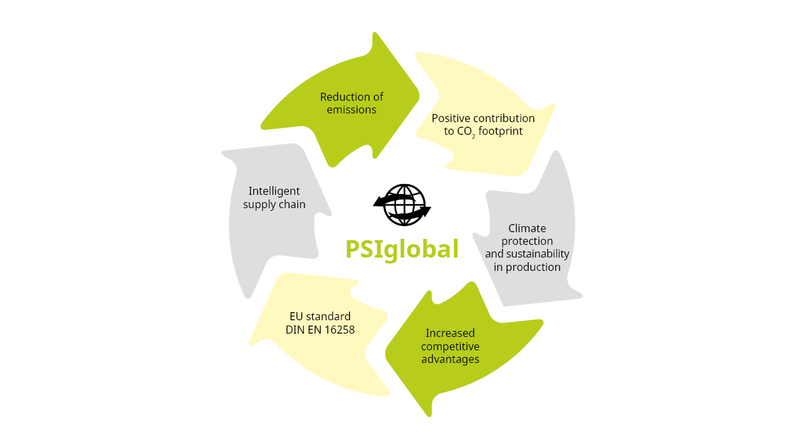 The PSIglobal emissions calculator supports logistics companies in designing a green supply  chain. Source: PSI