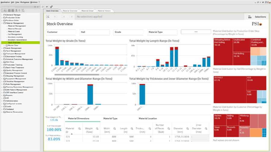 Der Screenshot des PSImetals Production Dashboard zeigt, wie die Daten in der Software dargestellt werden.