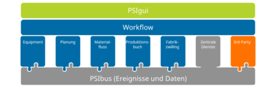 Vorteile einer integrierten Workflow-Engine: In BPMN 2.0 modellierte Prozesse werden direkt ausgeführt, die Entwicklungszyklen erheblich verkürzt. © PSI Automotive & Industry