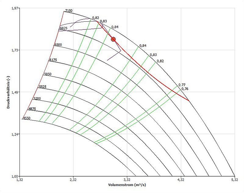 Compressor characteristic diagram with speed curves (black), efficiency curves (green), maximum output power (red), operating point curve (purple) and current operating point (brown dot). This demonstrates the limits of the compressor's working range within which the operating point can fluctuate. Source: PSI