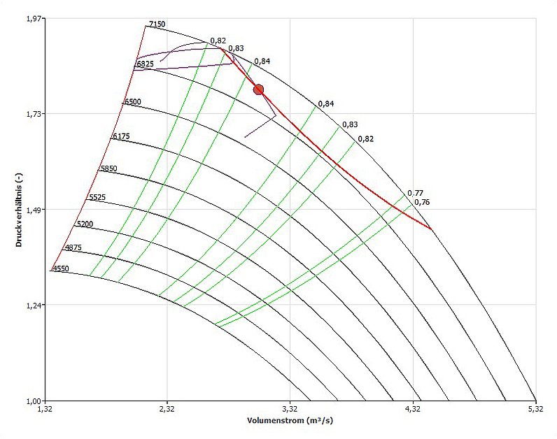 Abb. 2: Verdichterkennfeld mit Drehzahlkurven (schwarz), Wirkungsgradkurven (grün), maximale Antriebsleistung (rot), Betriebspunktverlauf (violett) und aktueller Betriebspunkt (brauner Punkt). Es zeigt die Begrenzung des Arbeitsbereichs des Verdichters in der sich der Betriebspunkt bewegen kann.