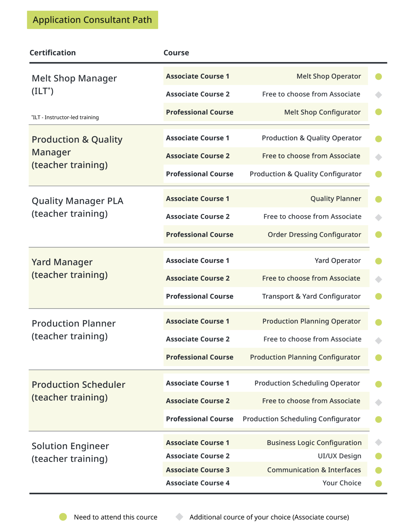 Übersicht über alle verfügbaren Zertifizierungskurse der PSImetals Academy, die professionelle Schulungen in verschiedenen Bereichen anbietet.