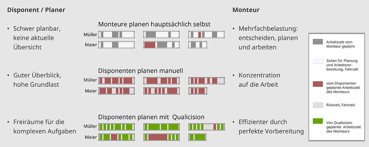 Effektive Arbeitszeit der Monteure