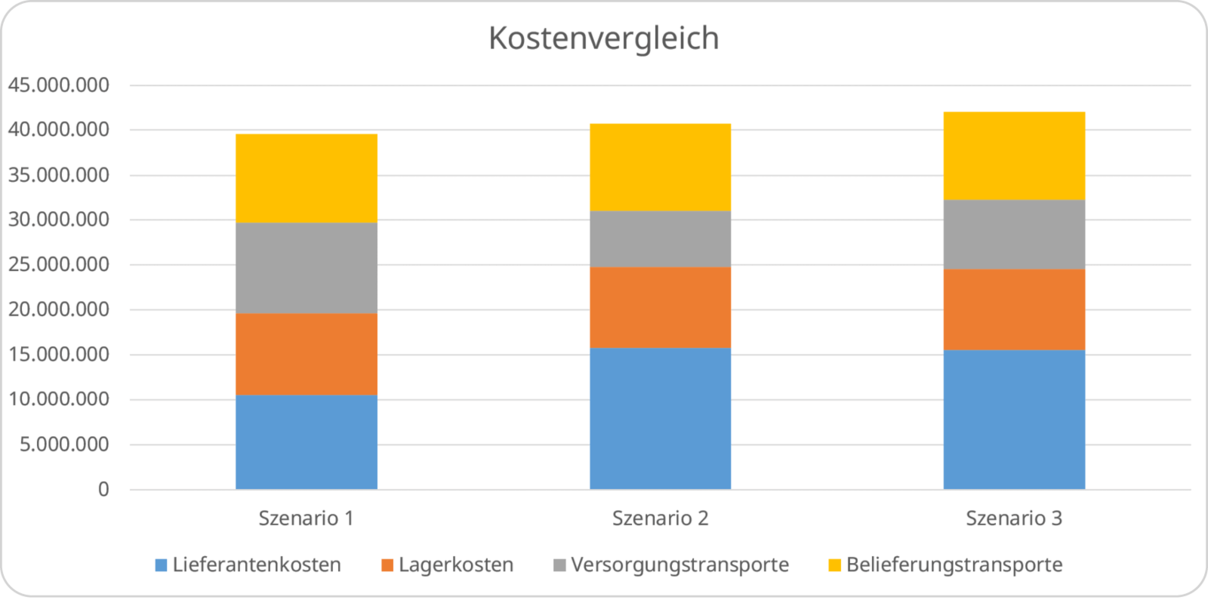 Kostendiagramm