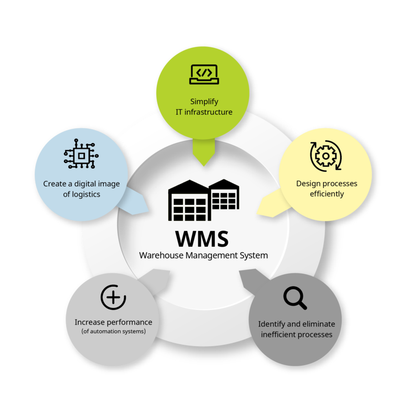 The 5 decisive criteria for the warehouse management system