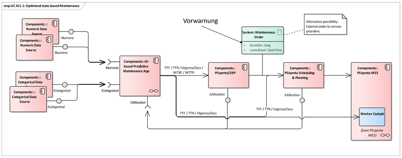 Abbildung 3: Systemarchitektur für die Umsetzung des Anwendungsfalls „Optimierte zustandsbasierte Wartung“. Quelle: PSI Automotive & Industry