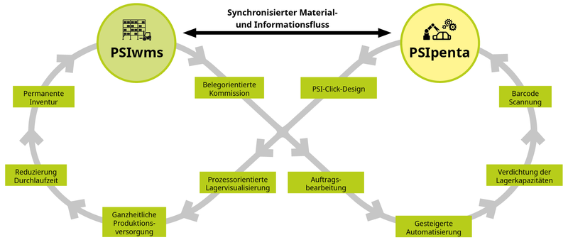 Synchronisierter Material- und Informationsfluss zwischen Warehouse Management- und ERP-System. Quelle: PSI