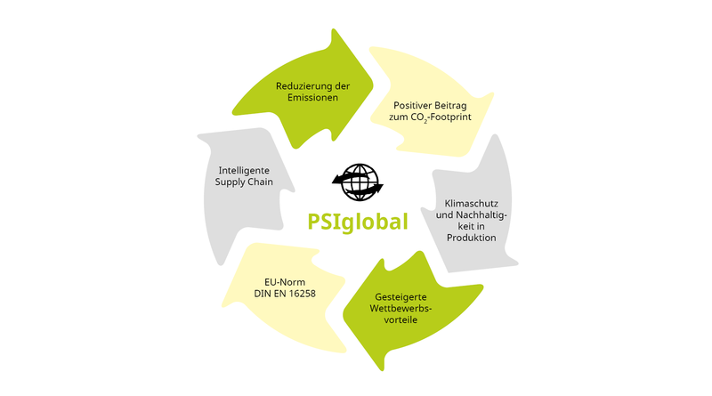 Der PSIglobal Emissionskalkulator unterstützt Logistikunternehmen bei der Gestaltung einer Grünen Supply Chain. Quelle: PSI