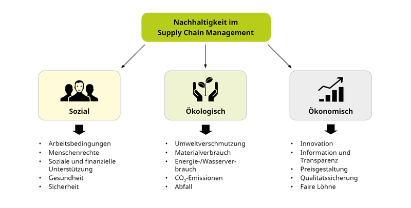 Nachhaltigkeit im Supply Chain Management. Quelle: PSI Logistics