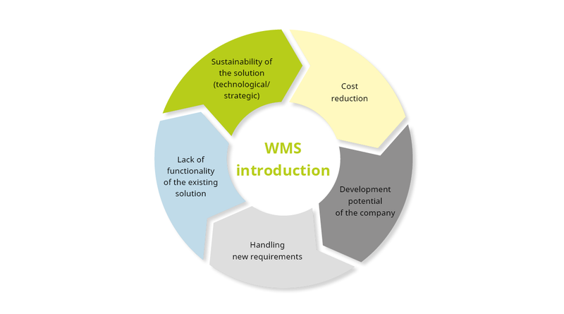 Motives for the introduction of a warehouse management system (WMS). Source: PSI