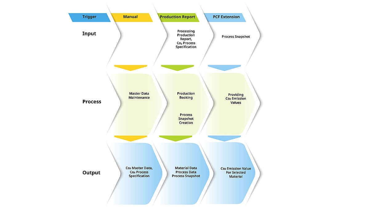 PCF workflow diagram highlighting the steps of data collection, carbon calculation and reporting.