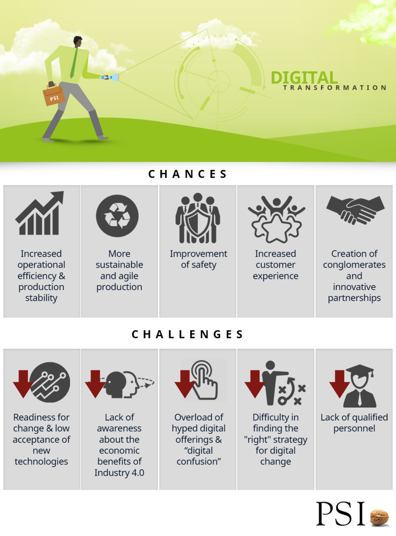 Chances and challenges of digital transformation ©wichai leesawatwong - iStockphoto.com; edited by PSI Metals