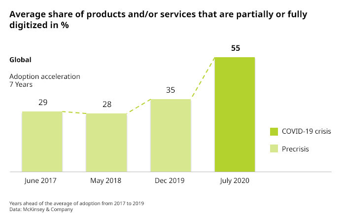 Durchschnittlicher Anteil der Produkte und/oder Dienstleistungen, die teilweise oder vollständig digitalisiert sind, in Prozent. Quelle: Grafik PSI, Daten McKinsey & Company
