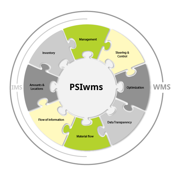 The functional scope of an inventory management software (IMS) compared to a warehouse management system (WMS). Source: PSI