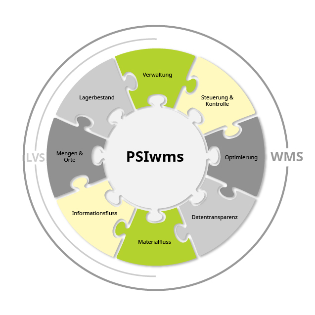 Der Funktionsumfang eines Lagerverwaltungssystems (LVS) im Vergleich zu einem Warehouse Management System (WMS). Quelle: PSI