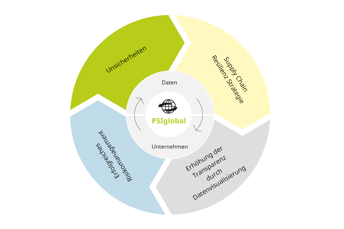 Grafische Darstellung strategisches Risikomanagement