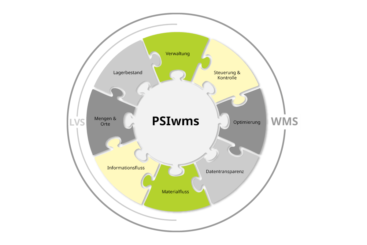 Grafik Funktionsumfang - WMS und LVS im Vergleich