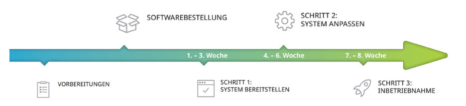 In drei Schritten zum operativen System.