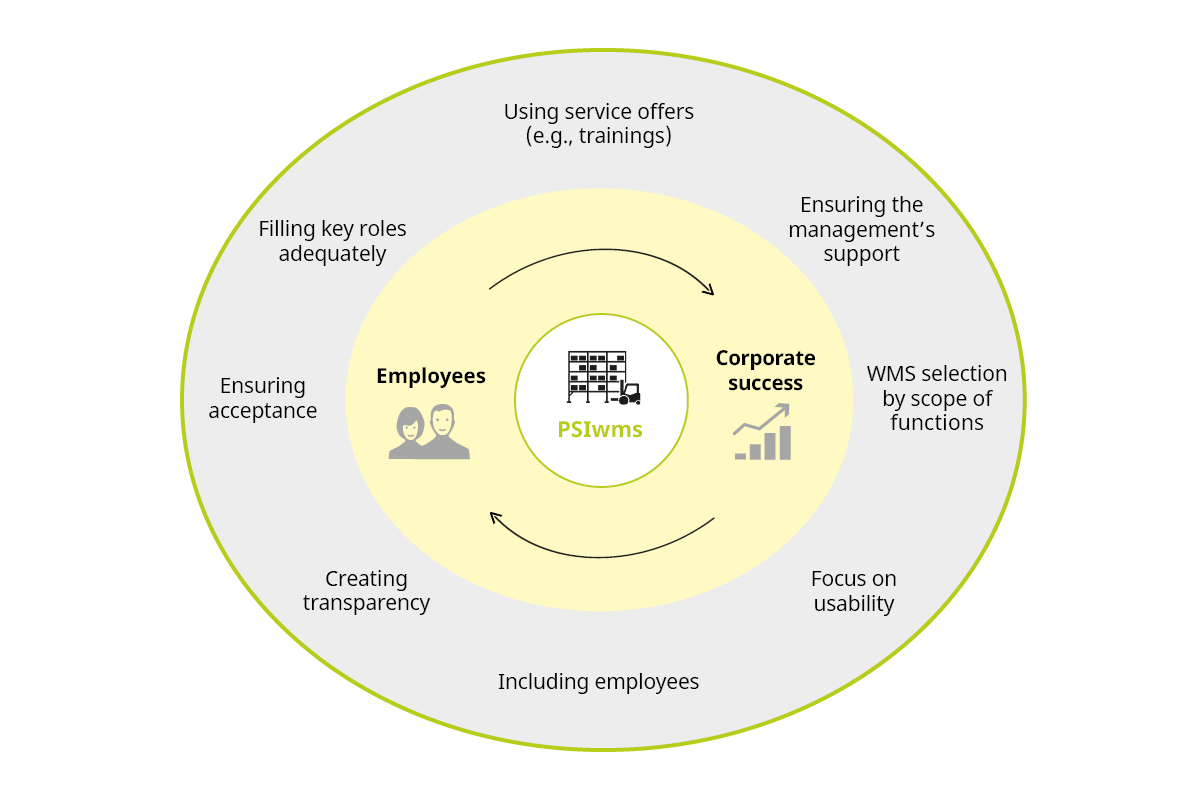 Graphical representation of human factors for a successful WMS project